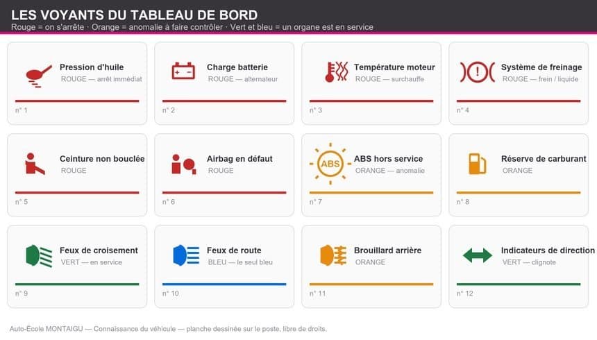 Combiné d'instruments et voyants du tableau de bord
